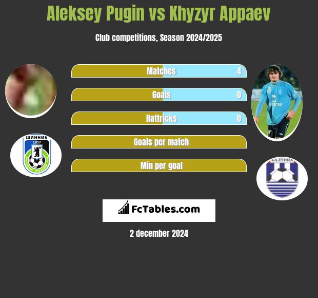 Aleksey Pugin vs Khyzyr Appaev h2h player stats