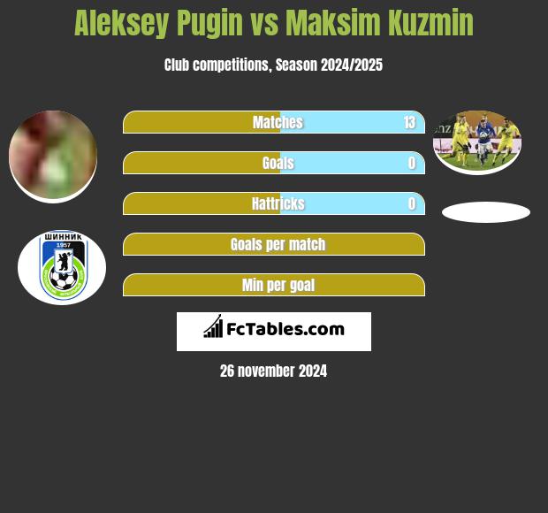 Aleksey Pugin vs Maksim Kuzmin h2h player stats