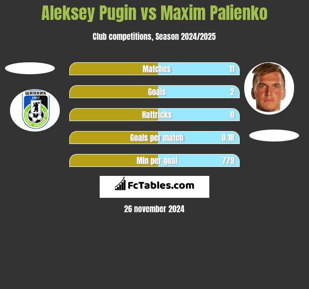 Aleksey Pugin vs Maxim Palienko h2h player stats