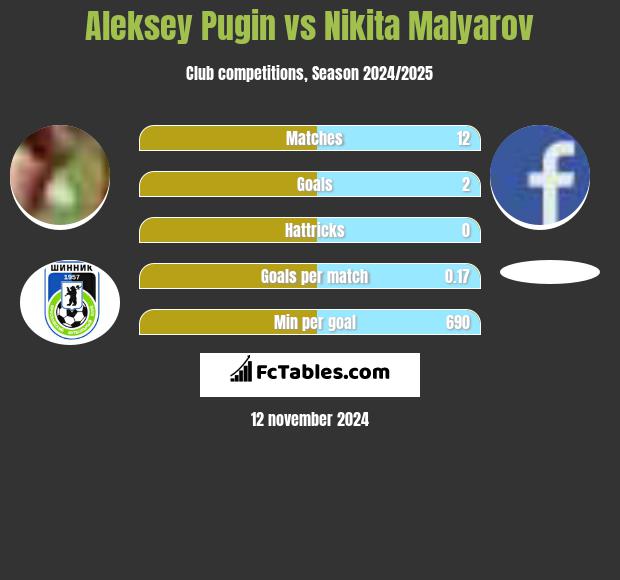 Aleksey Pugin vs Nikita Malyarov h2h player stats