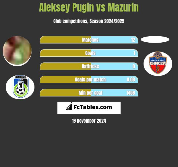 Aleksey Pugin vs Mazurin h2h player stats