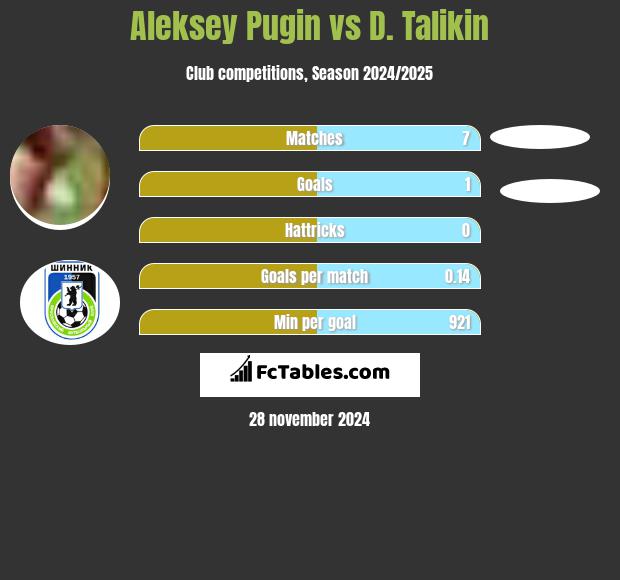 Aleksey Pugin vs D. Talikin h2h player stats