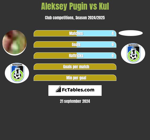 Aleksey Pugin vs Kul h2h player stats