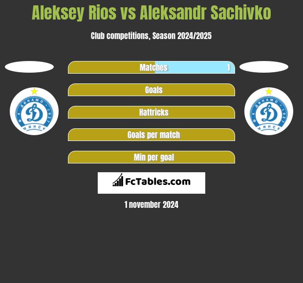 Aleksey Rios vs Aleksandr Sachivko h2h player stats