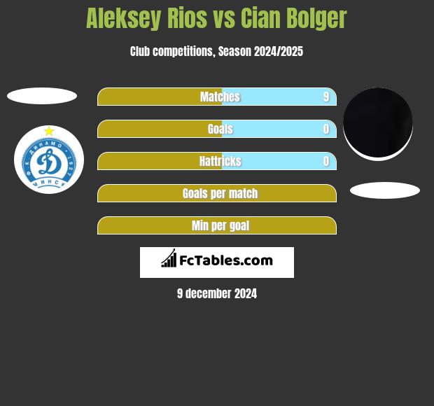 Aleksey Rios vs Cian Bolger h2h player stats