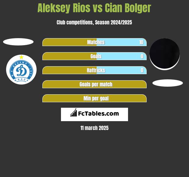 Aleksiej Rios vs Cian Bolger h2h player stats