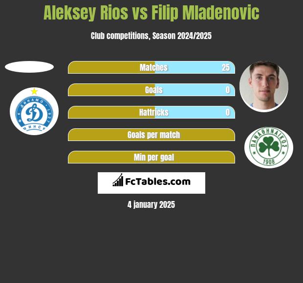 Aleksey Rios vs Filip Mladenovic h2h player stats