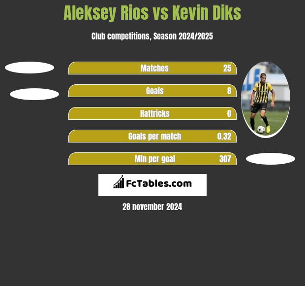 Aleksey Rios vs Kevin Diks h2h player stats