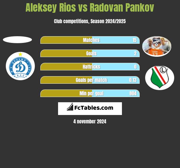 Aleksey Rios vs Radovan Pankov h2h player stats