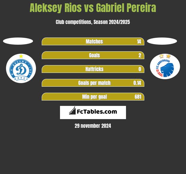 Aleksiej Rios vs Gabriel Pereira h2h player stats