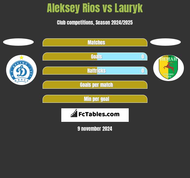 Aleksey Rios vs Lauryk h2h player stats