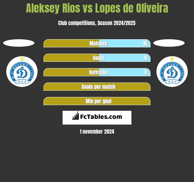 Aleksey Rios vs Lopes de Oliveira h2h player stats