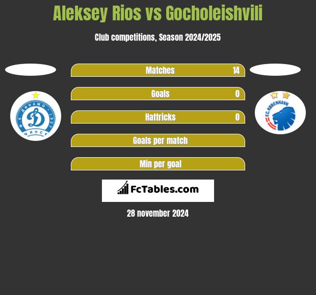 Aleksey Rios vs Gocholeishvili h2h player stats