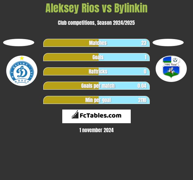 Aleksey Rios vs Bylinkin h2h player stats