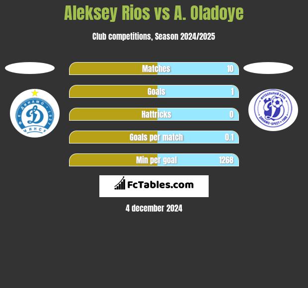 Aleksey Rios vs A. Oladoye h2h player stats