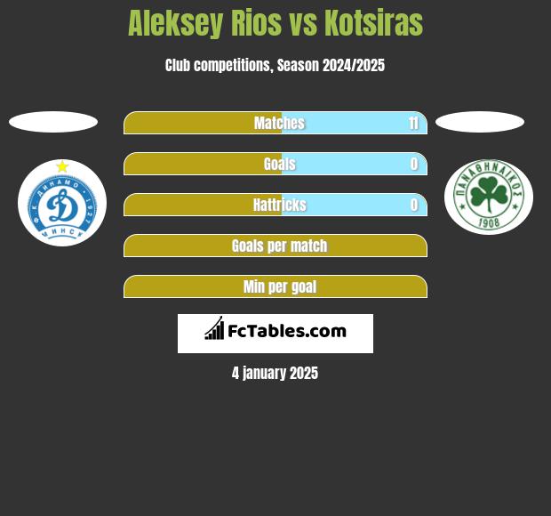 Aleksey Rios vs Kotsiras h2h player stats