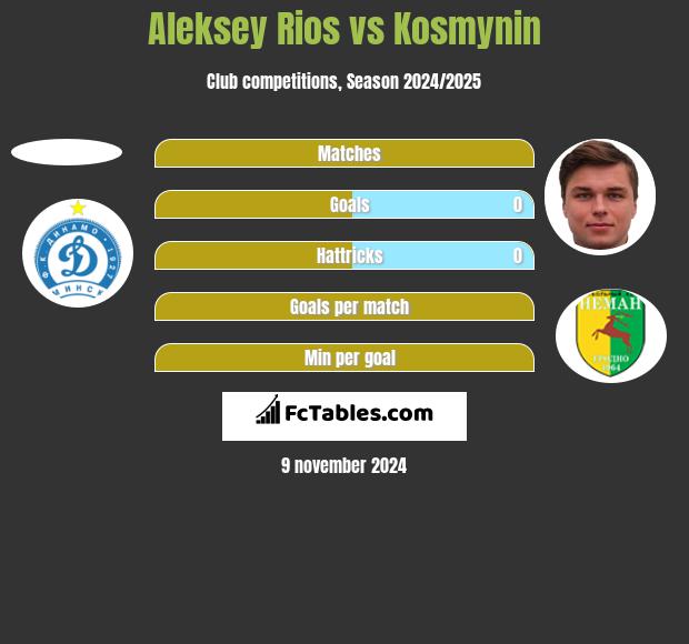 Aleksey Rios vs Kosmynin h2h player stats