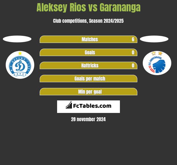 Aleksey Rios vs Garananga h2h player stats