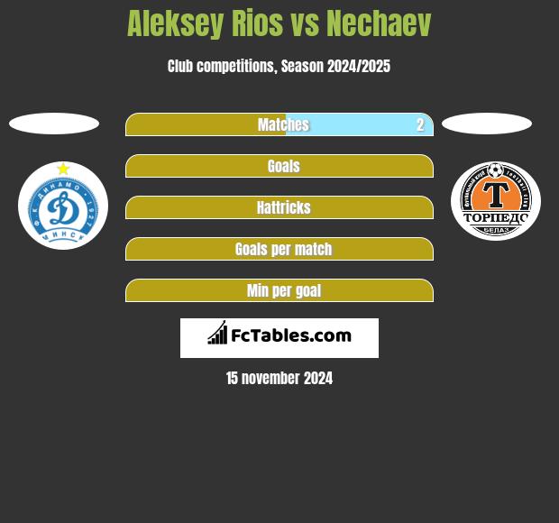 Aleksey Rios vs Nechaev h2h player stats