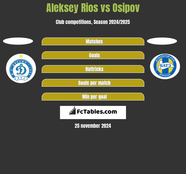 Aleksey Rios vs Osipov h2h player stats