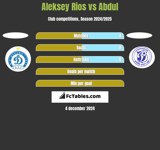 Aleksey Rios vs Abdul h2h player stats