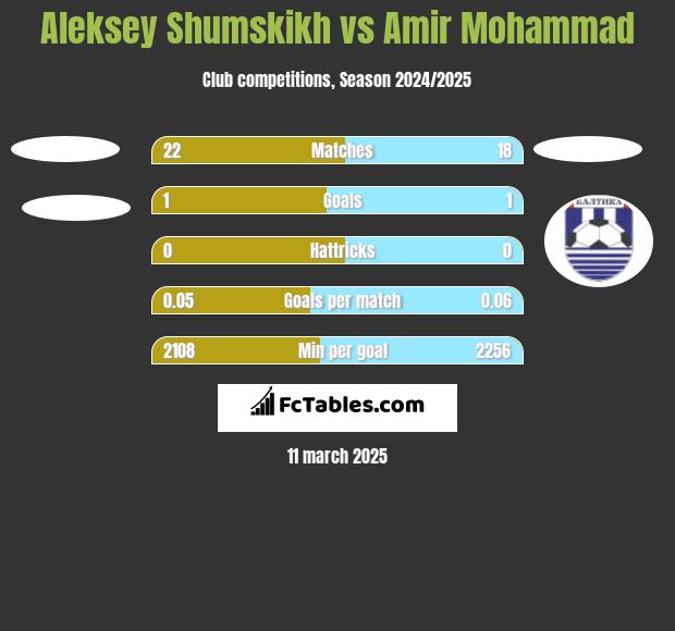 Aleksey Shumskikh vs Amir Mohammad h2h player stats