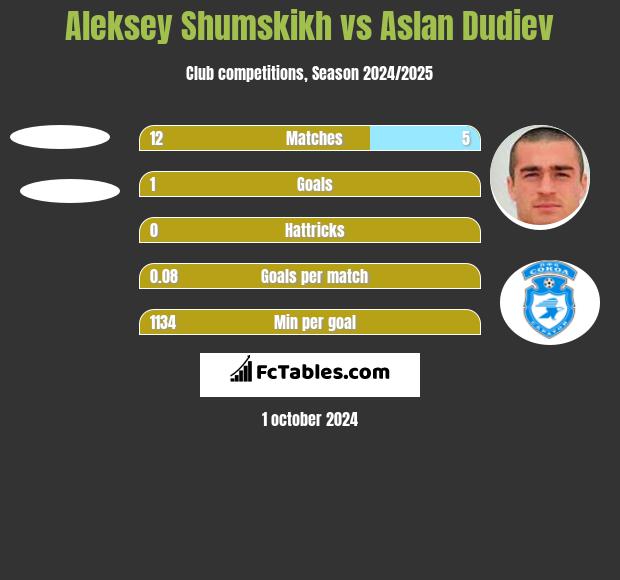 Aleksey Shumskikh vs Aslan Dudiev h2h player stats