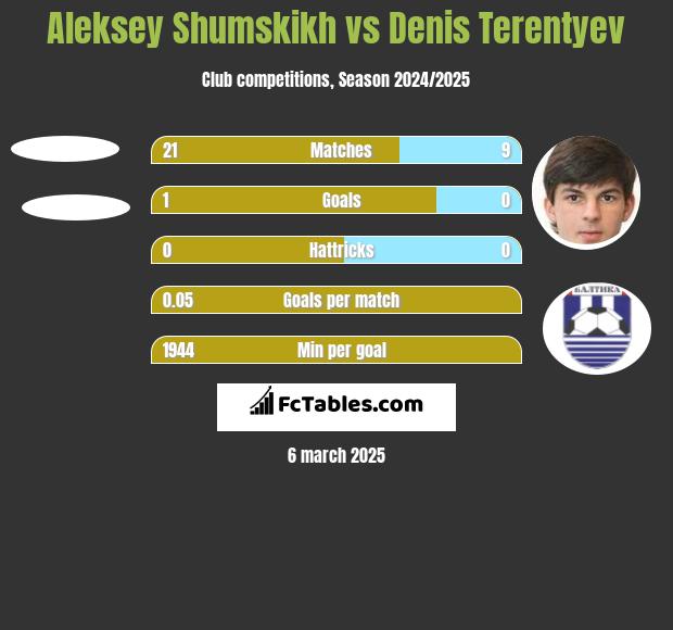 Aleksey Shumskikh vs Denis Terentiew h2h player stats