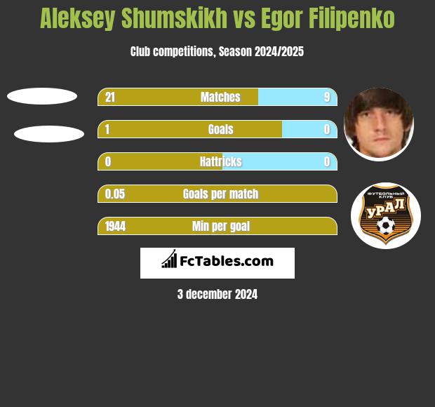 Aleksey Shumskikh vs Egor Filipenko h2h player stats