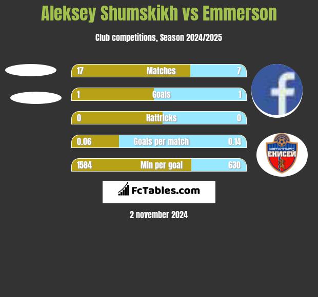 Aleksey Shumskikh vs Emmerson h2h player stats