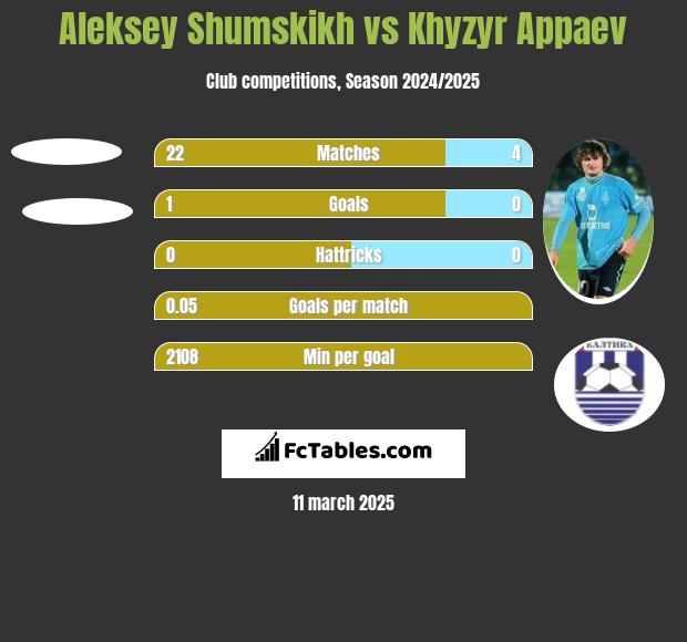 Aleksey Shumskikh vs Khyzyr Appaev h2h player stats