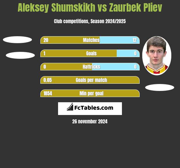 Aleksey Shumskikh vs Zaurbek Pliev h2h player stats