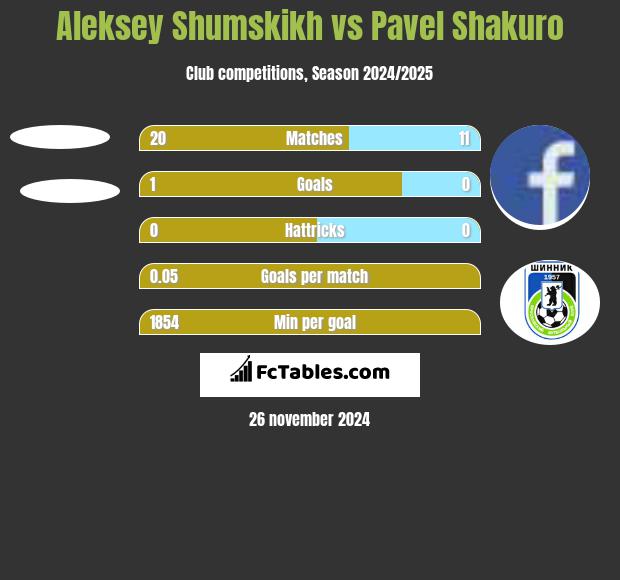 Aleksey Shumskikh vs Pavel Shakuro h2h player stats