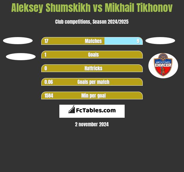 Aleksey Shumskikh vs Mikhail Tikhonov h2h player stats