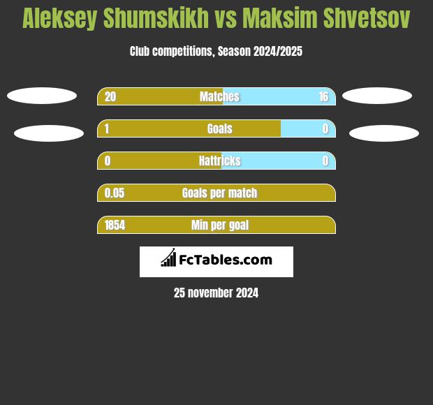 Aleksey Shumskikh vs Maksim Shvetsov h2h player stats