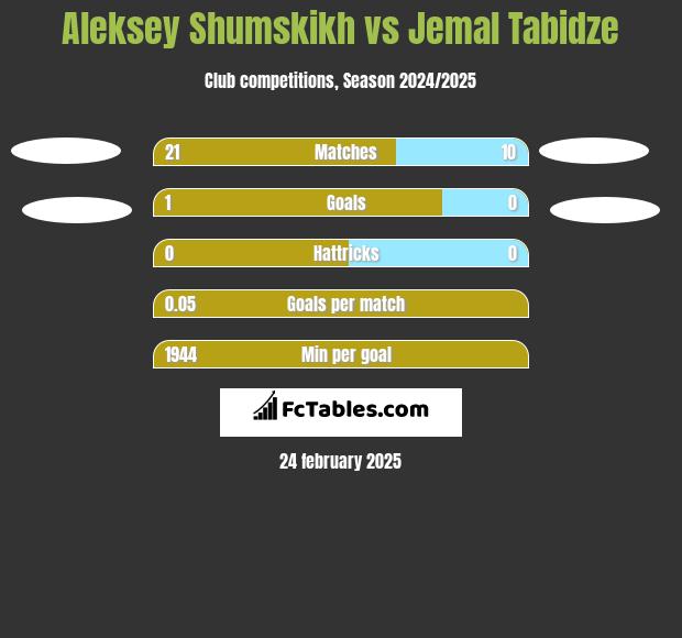 Aleksey Shumskikh vs Jemal Tabidze h2h player stats