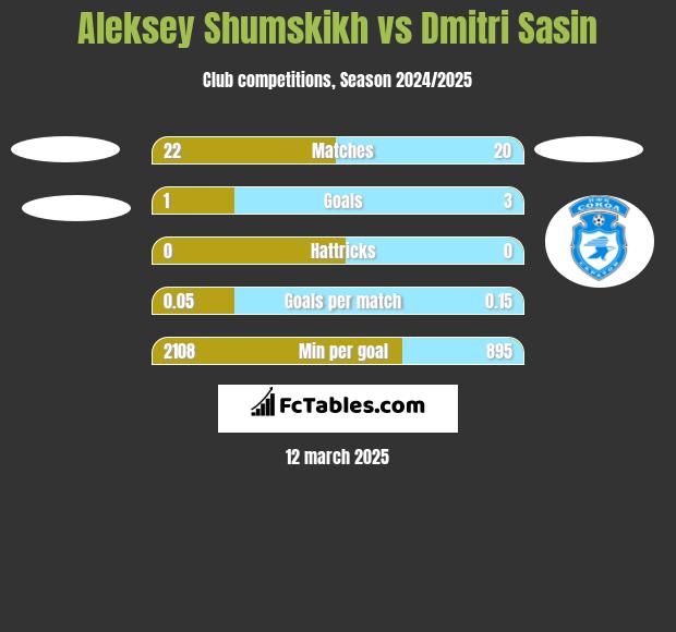 Aleksey Shumskikh vs Dmitri Sasin h2h player stats