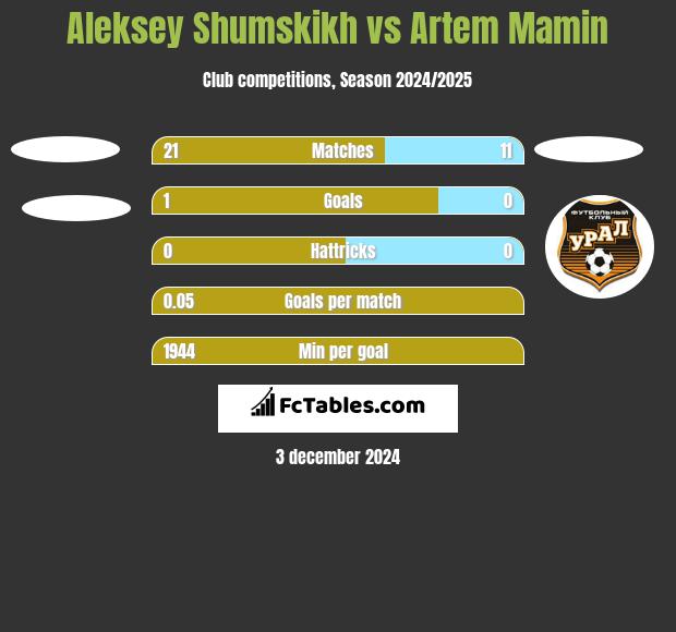 Aleksey Shumskikh vs Artem Mamin h2h player stats