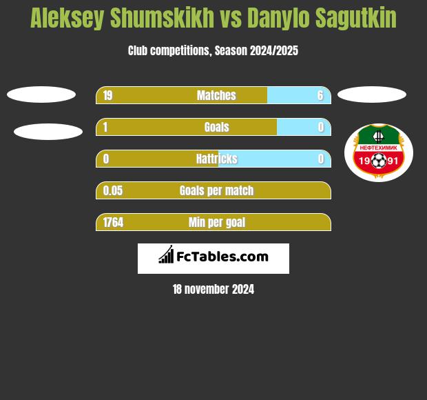 Aleksey Shumskikh vs Danylo Sagutkin h2h player stats