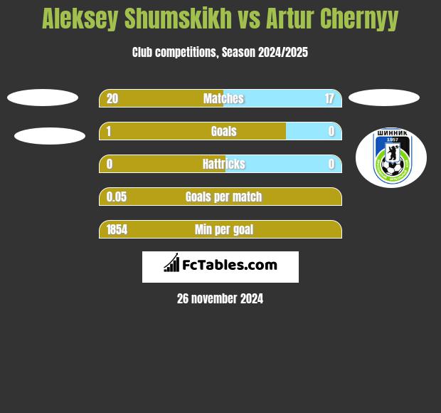 Aleksey Shumskikh vs Artur Chernyy h2h player stats