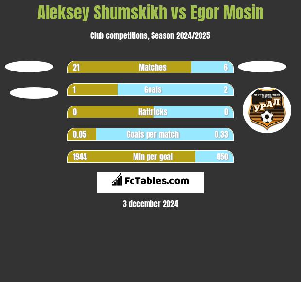 Aleksey Shumskikh vs Egor Mosin h2h player stats