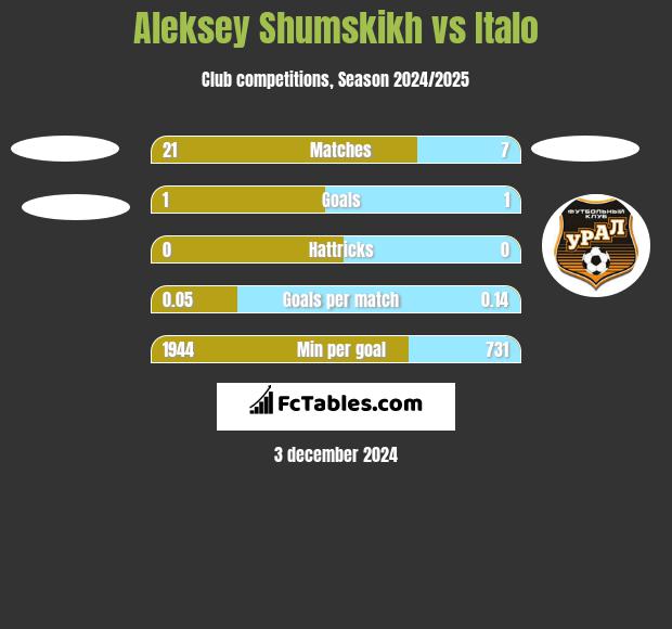 Aleksey Shumskikh vs Italo h2h player stats