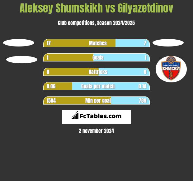 Aleksey Shumskikh vs Gilyazetdinov h2h player stats