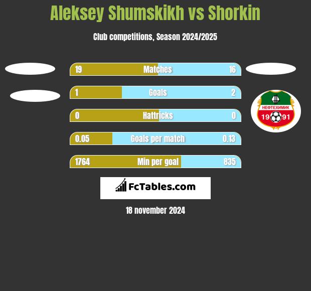 Aleksey Shumskikh vs Shorkin h2h player stats