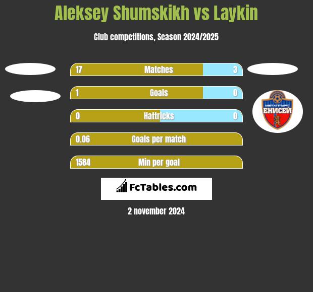 Aleksey Shumskikh vs Laykin h2h player stats