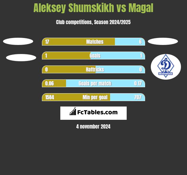 Aleksey Shumskikh vs Magal h2h player stats