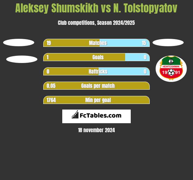 Aleksey Shumskikh vs N. Tolstopyatov h2h player stats