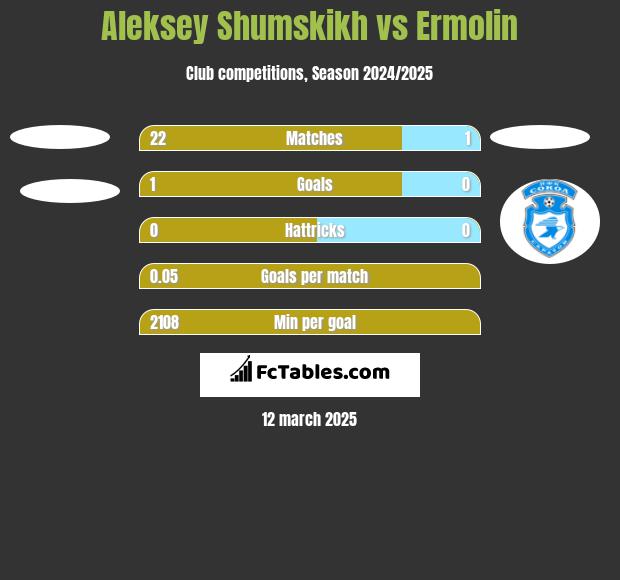 Aleksey Shumskikh vs Ermolin h2h player stats