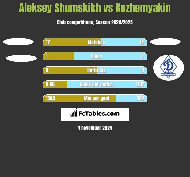 Aleksey Shumskikh vs Kozhemyakin h2h player stats