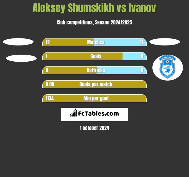 Aleksey Shumskikh vs Ivanov h2h player stats